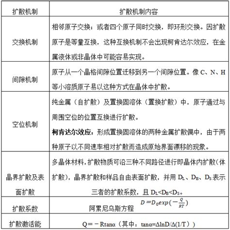 扩散作用|【材科基干货】第24期：扩散热力学、扩散机制及影响。